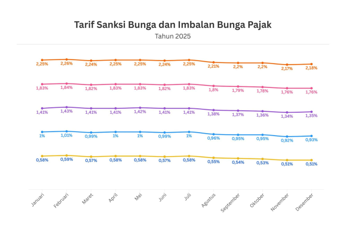 Tak Jauh Beda dengan Bulan Lalu, Kemenkeu Rilis Tarif Sanksi dan Imbalan Bunga Pajak Desember 2025